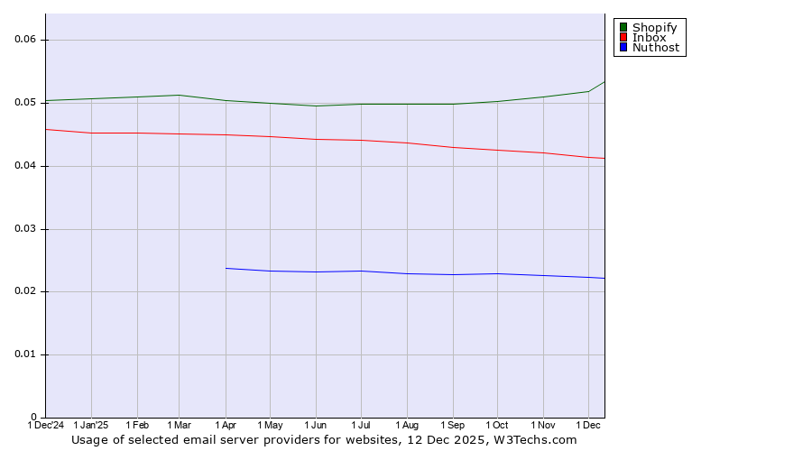 Historical trends in the usage of Shopify vs. Inbox vs. Nuthost