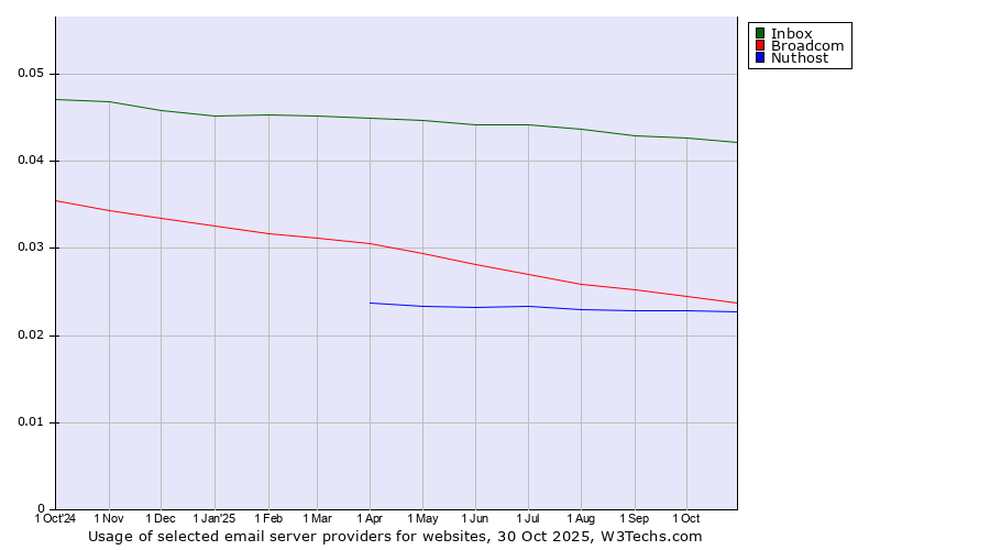 Historical trends in the usage of Inbox vs. Broadcom vs. Nuthost