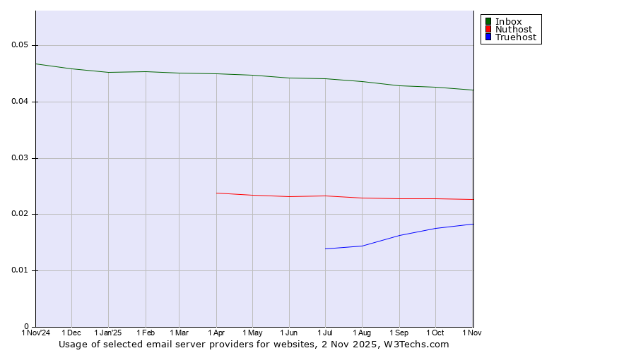 Historical trends in the usage of Inbox vs. Nuthost vs. Truehost