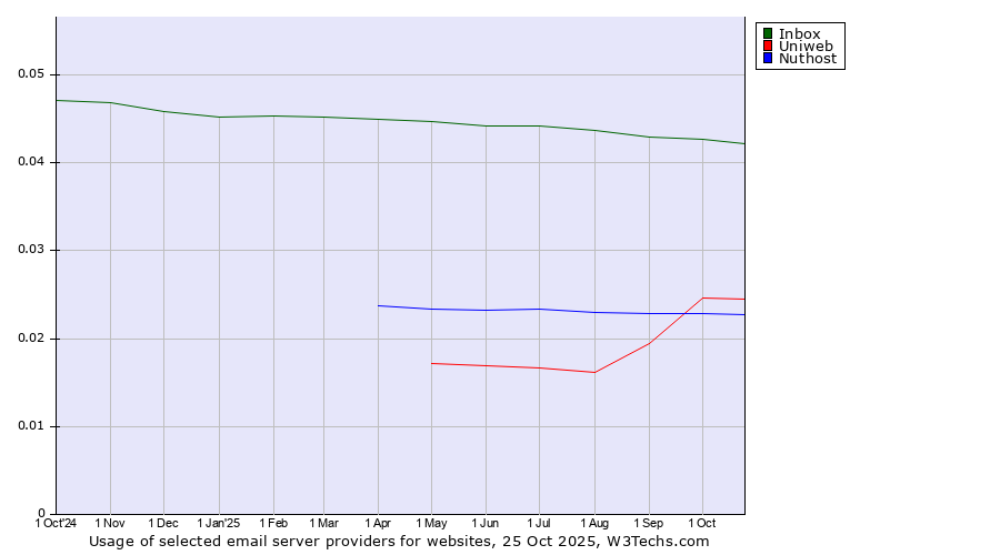 Historical trends in the usage of Inbox vs. Uniweb vs. Nuthost