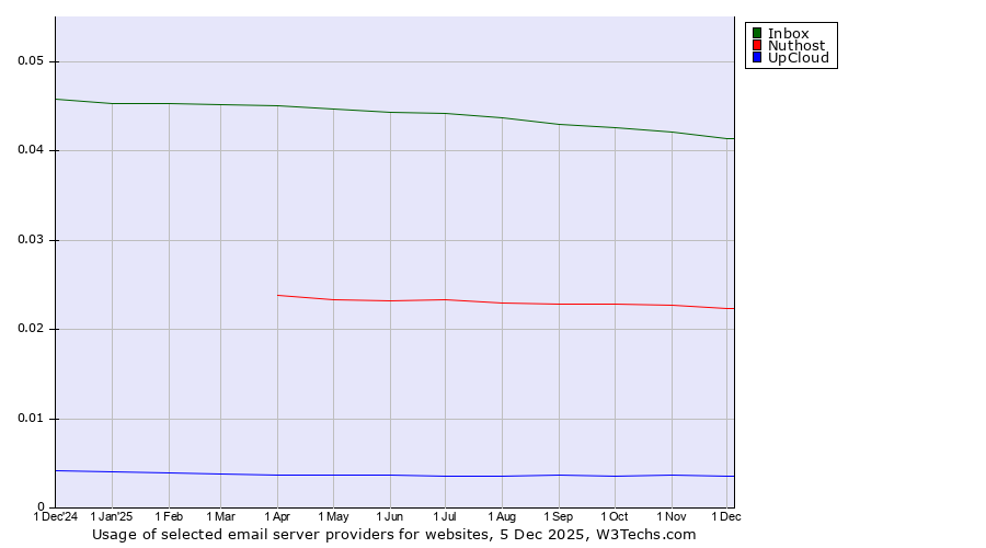 Historical trends in the usage of Inbox vs. Nuthost vs. UpCloud