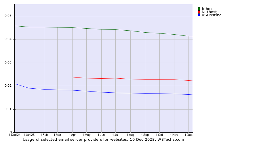 Historical trends in the usage of Inbox vs. Nuthost vs. VSHosting
