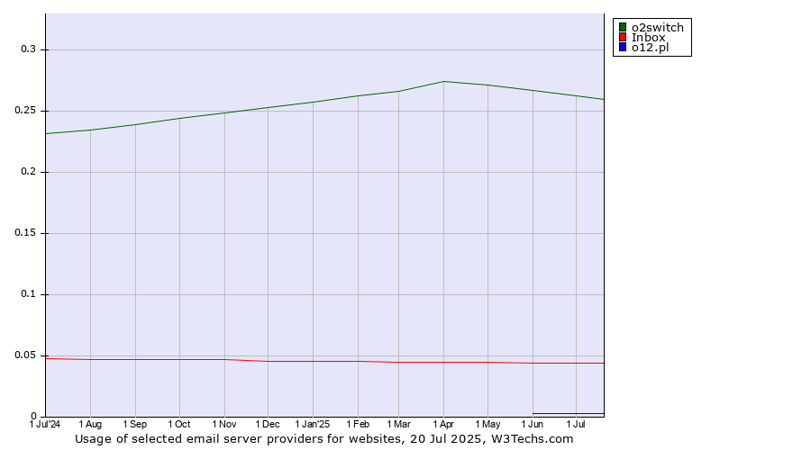 Historical trends in the usage of o2switch vs. Inbox vs. o12.pl