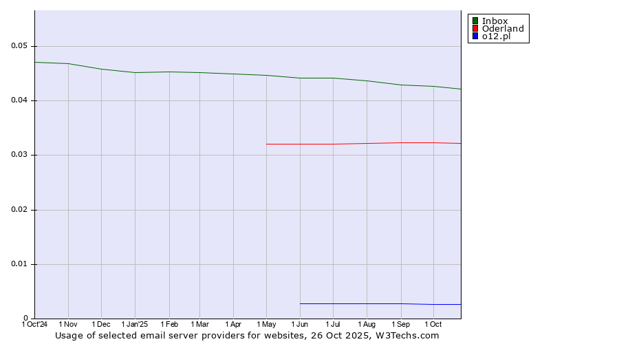 Historical trends in the usage of Inbox vs. Oderland vs. o12.pl