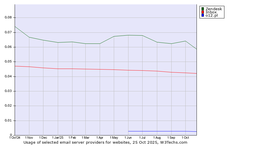 Historical trends in the usage of Zendesk vs. Inbox vs. o12.pl