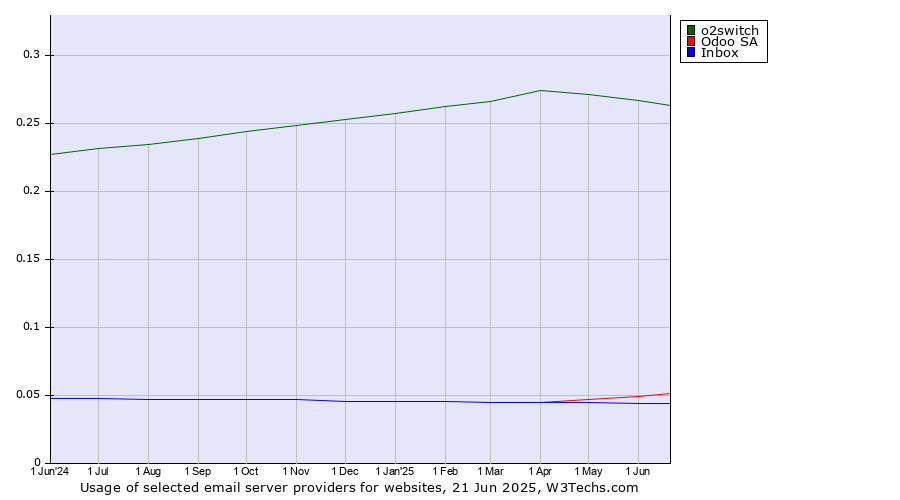 Historical trends in the usage of o2switch vs. Odoo SA vs. Inbox