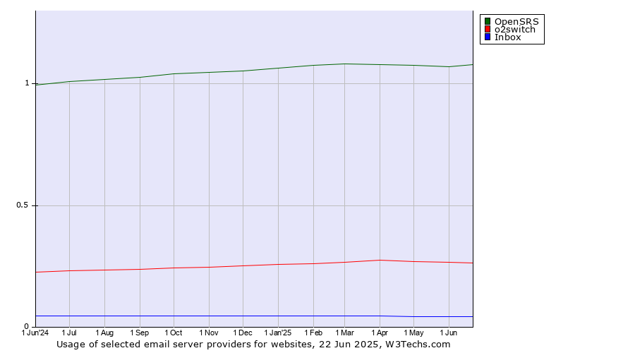 Historical trends in the usage of OpenSRS vs. o2switch vs. Inbox