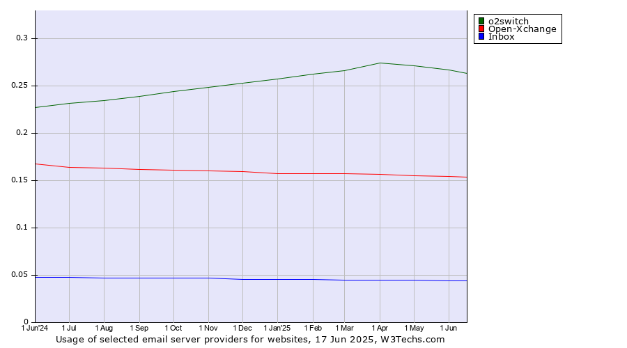 Historical trends in the usage of o2switch vs. Open-Xchange vs. Inbox