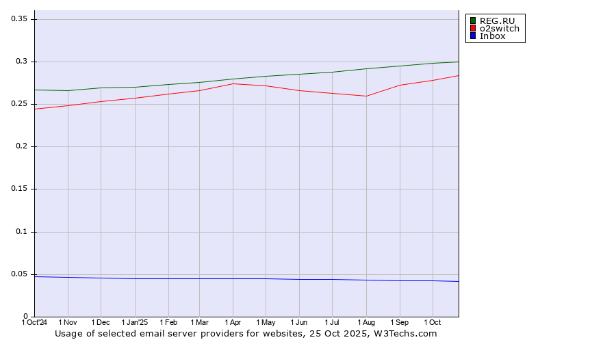 Historical trends in the usage of REG.RU vs. o2switch vs. Inbox