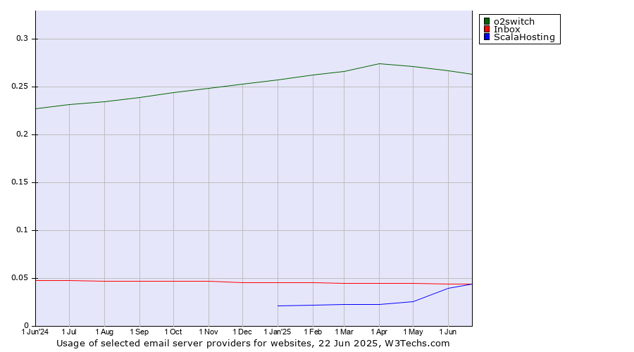 Historical trends in the usage of o2switch vs. Inbox vs. ScalaHosting