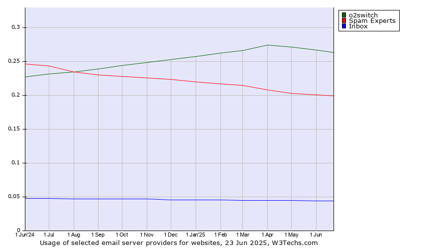 Historical trends in the usage of o2switch vs. Spam Experts vs. Inbox