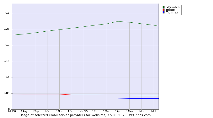 Historical trends in the usage of o2switch vs. Inbox vs. Ticimax