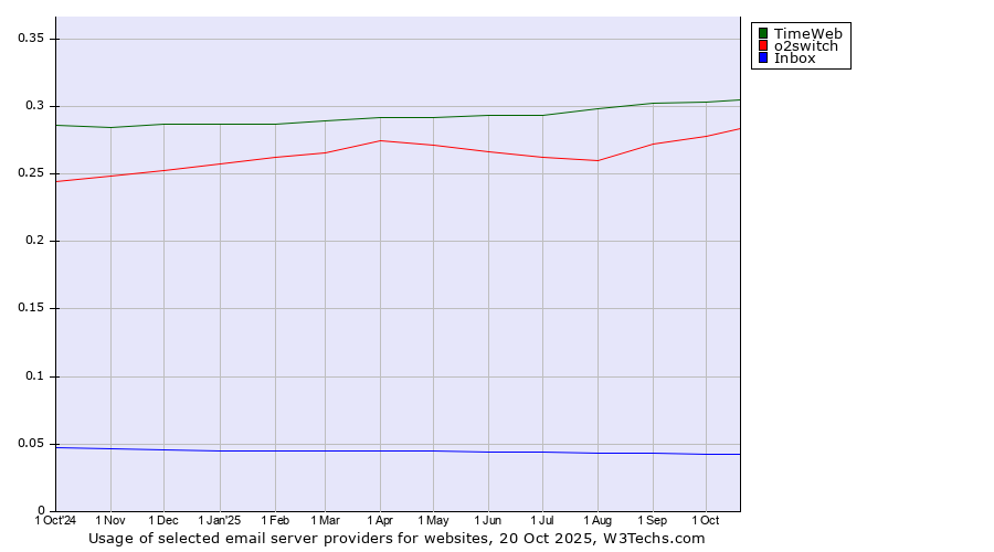 Historical trends in the usage of TimeWeb vs. o2switch vs. Inbox