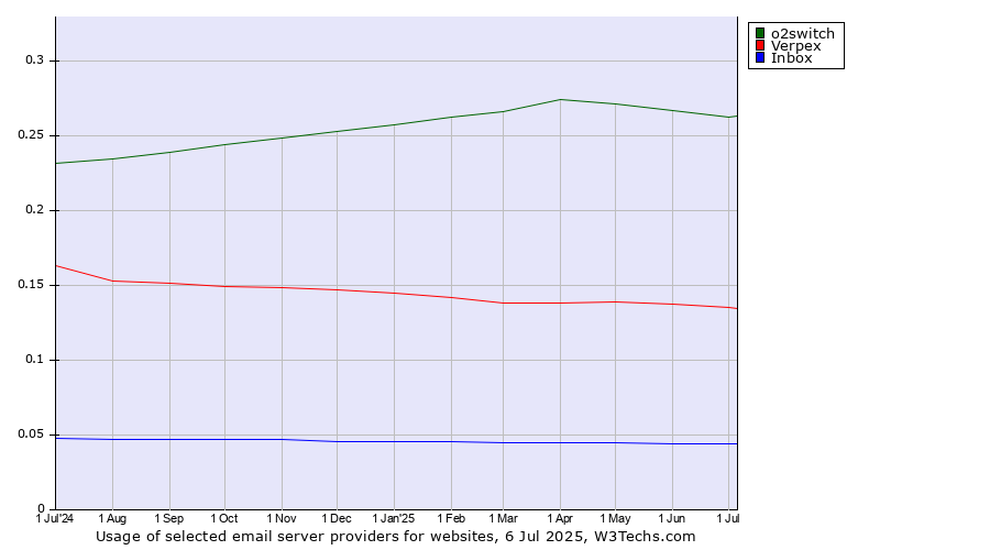 Historical trends in the usage of o2switch vs. Verpex vs. Inbox