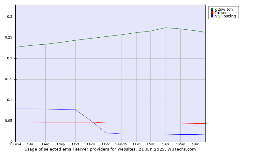 Historical trends in the usage of o2switch vs. Inbox vs. VSHosting