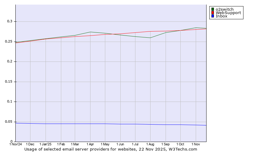 Historical trends in the usage of o2switch vs. WebSupport vs. Inbox
