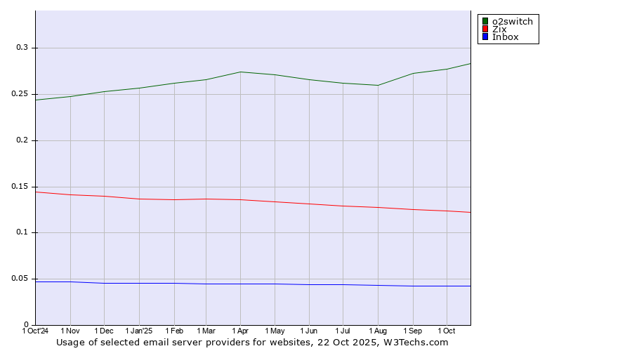 Historical trends in the usage of o2switch vs. Zix vs. Inbox