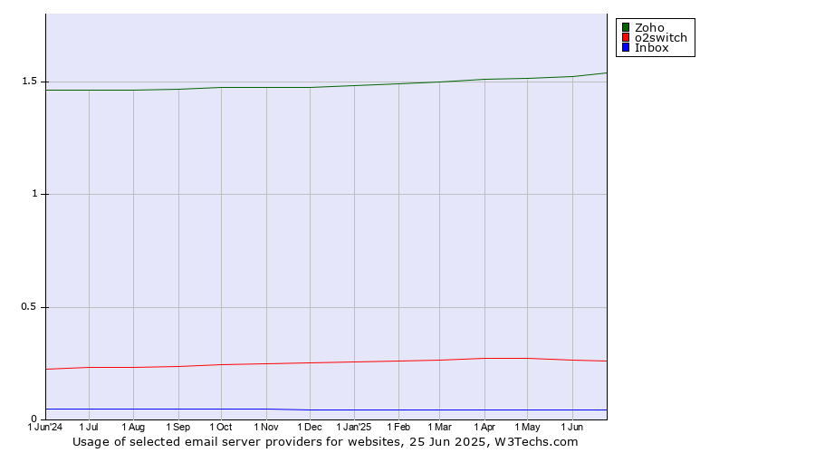 Historical trends in the usage of Zoho vs. o2switch vs. Inbox