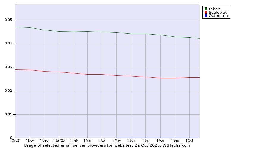 Historical trends in the usage of Inbox vs. Scaleway vs. Octenium