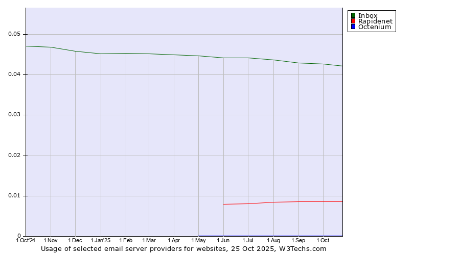 Historical trends in the usage of Inbox vs. Rapidenet vs. Octenium