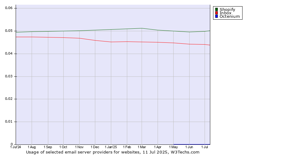 Historical trends in the usage of Shopify vs. Inbox vs. Octenium