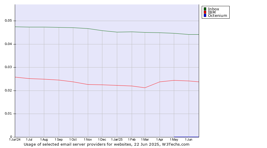 Historical trends in the usage of Inbox vs. IBM vs. Octenium