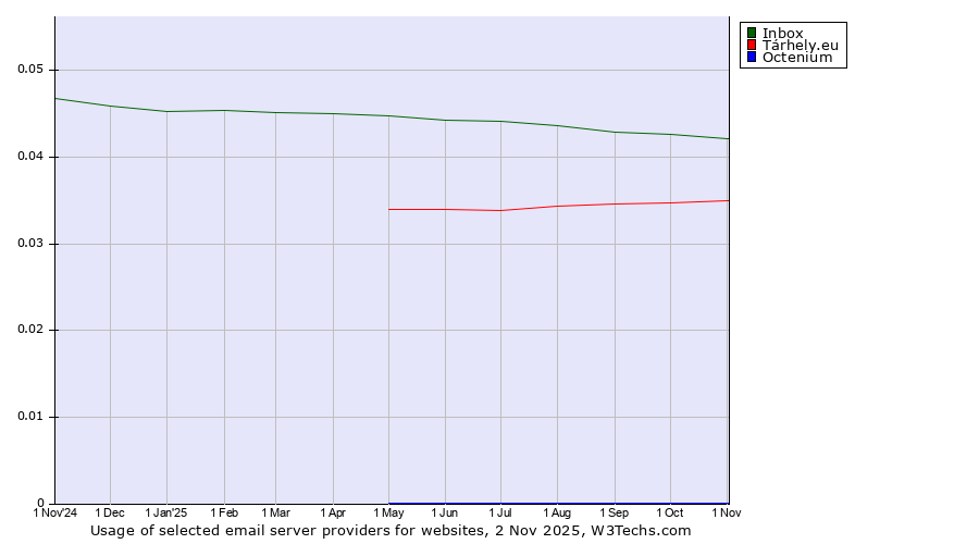 Historical trends in the usage of Inbox vs. Tárhely.eu vs. Octenium