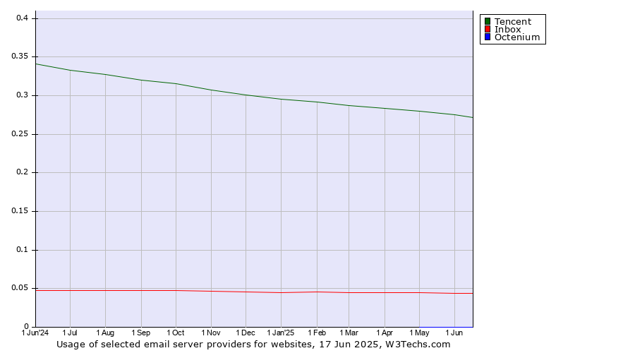 Historical trends in the usage of Tencent vs. Inbox vs. Octenium
