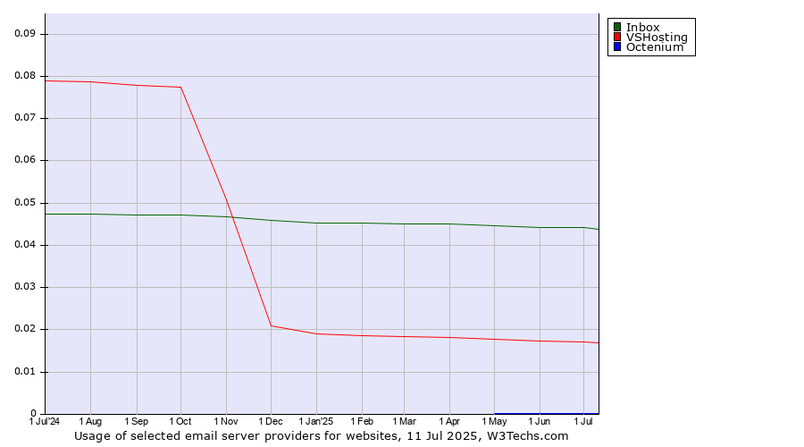 Historical trends in the usage of Inbox vs. VSHosting vs. Octenium