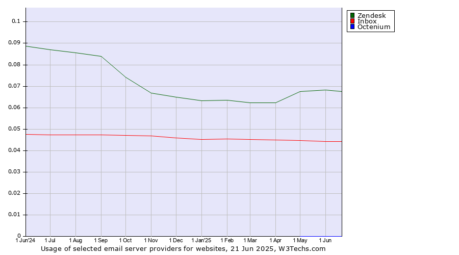 Historical trends in the usage of Zendesk vs. Inbox vs. Octenium