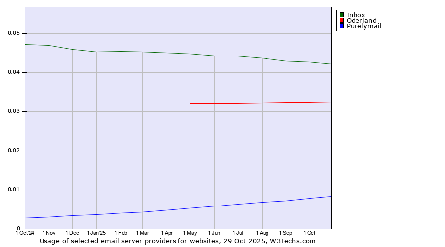 Historical trends in the usage of Inbox vs. Oderland vs. Purelymail