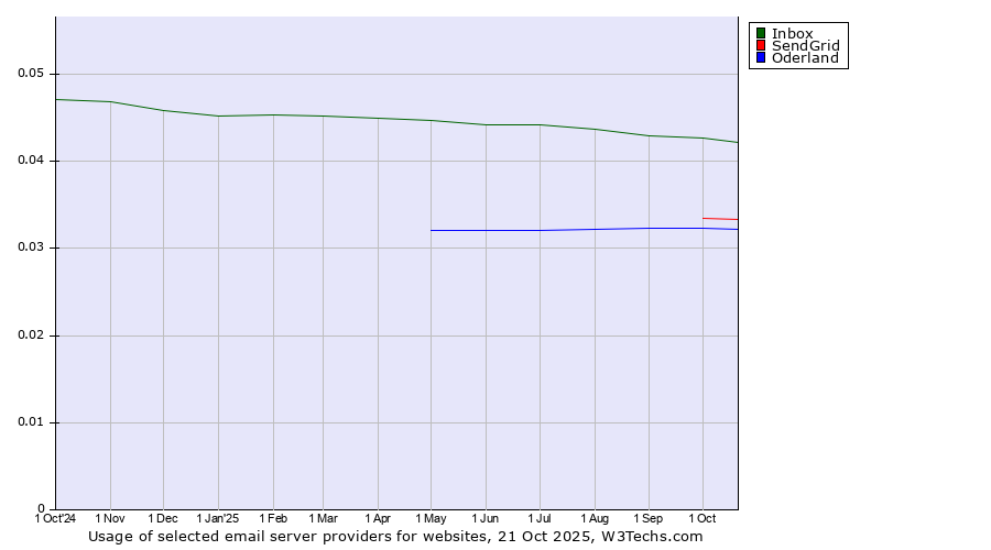 Historical trends in the usage of Inbox vs. SendGrid vs. Oderland