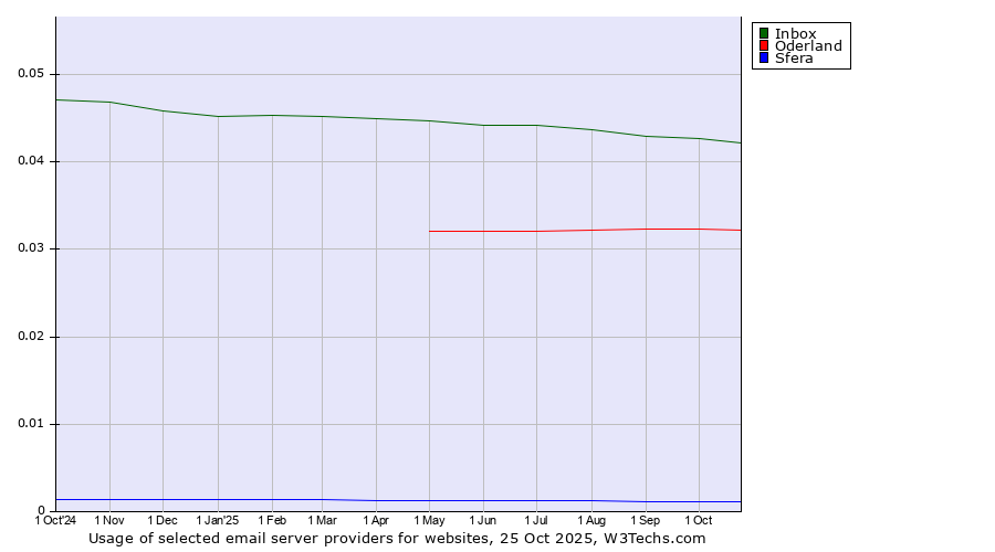 Historical trends in the usage of Inbox vs. Oderland vs. Sfera