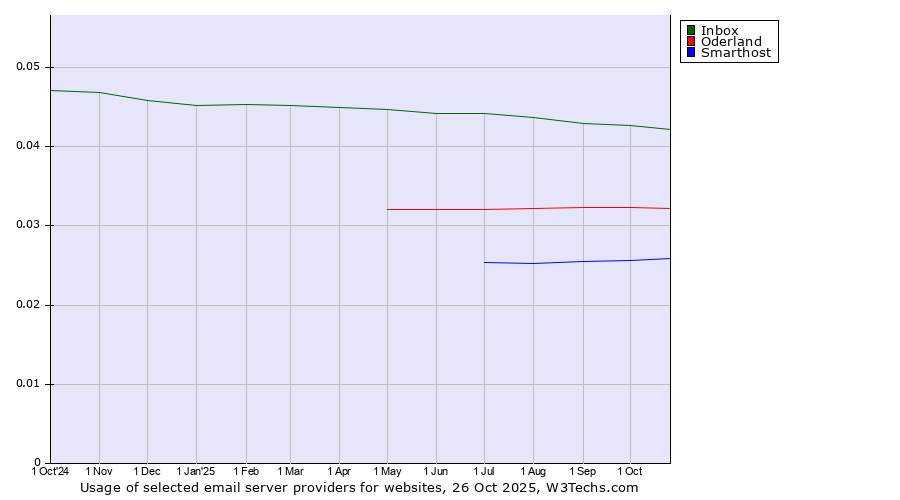 Historical trends in the usage of Inbox vs. Oderland vs. Smarthost