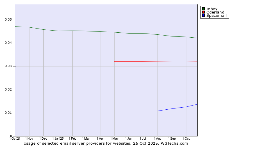 Historical trends in the usage of Inbox vs. Oderland vs. Spacemail