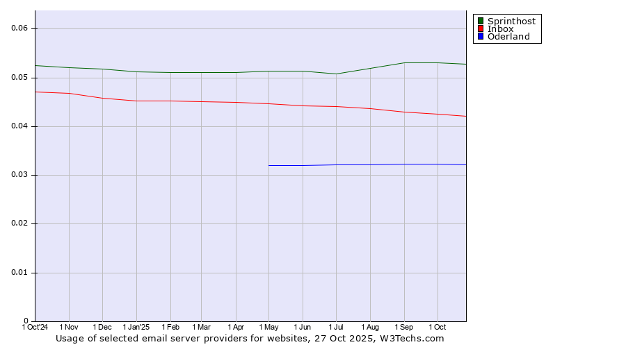 Historical trends in the usage of Sprinthost vs. Inbox vs. Oderland