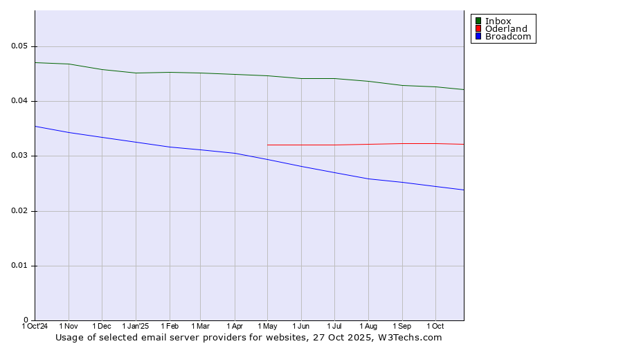 Historical trends in the usage of Inbox vs. Oderland vs. Broadcom