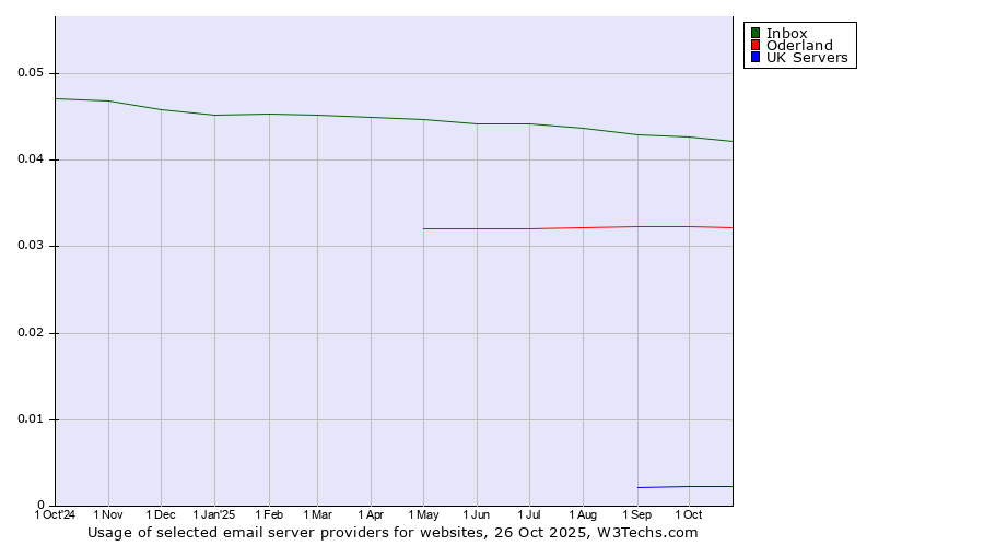 Historical trends in the usage of Inbox vs. Oderland vs. UK Servers