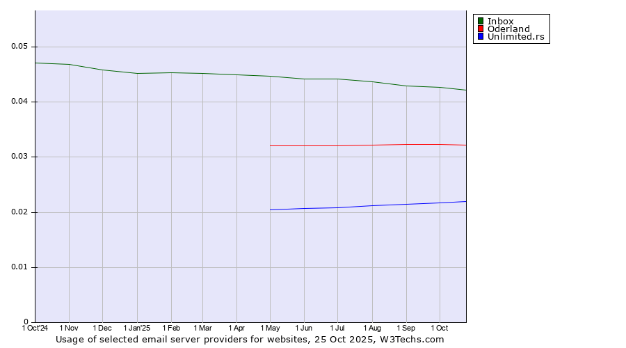Historical trends in the usage of Inbox vs. Oderland vs. Unlimited.rs