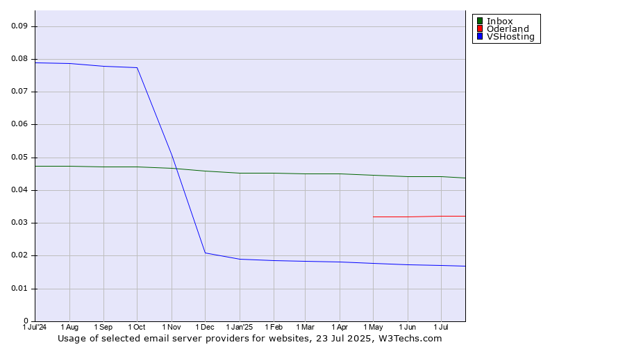 Historical trends in the usage of Inbox vs. Oderland vs. VSHosting