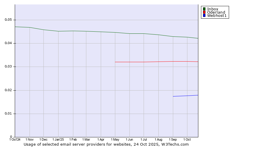Historical trends in the usage of Inbox vs. Oderland vs. Webhost1