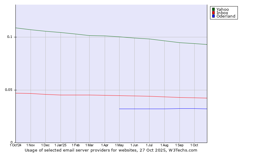 Historical trends in the usage of Yahoo vs. Inbox vs. Oderland