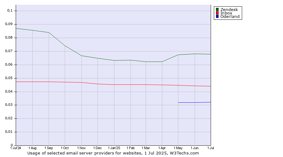 Historical trends in the usage of Zendesk vs. Inbox vs. Oderland