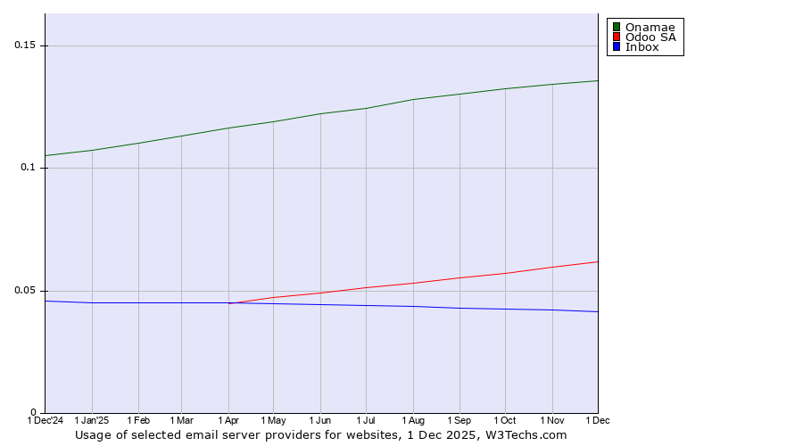 Historical trends in the usage of Onamae vs. Odoo SA vs. Inbox