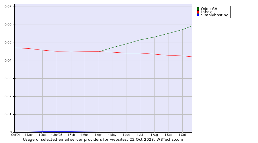 Historical trends in the usage of Odoo SA vs. Inbox vs. Simplyhosting