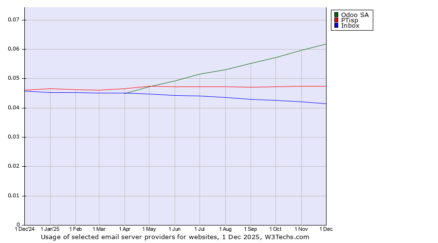Historical trends in the usage of Odoo SA vs. PTisp vs. Inbox