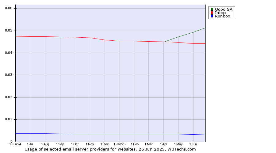 Historical trends in the usage of Odoo SA vs. Inbox vs. Runbox