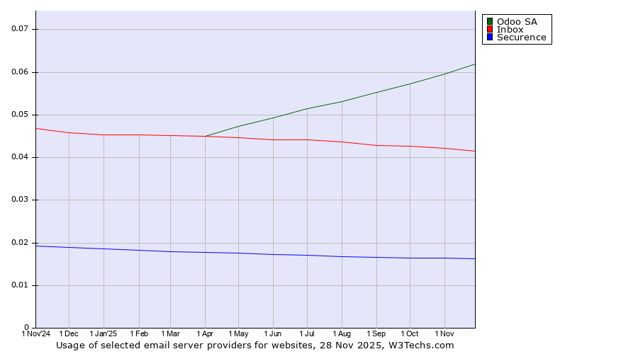 Historical trends in the usage of Odoo SA vs. Inbox vs. Securence