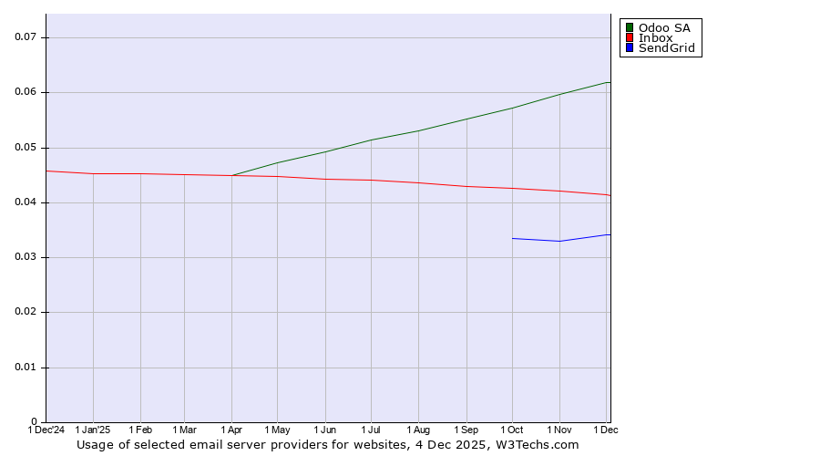 Historical trends in the usage of Odoo SA vs. Inbox vs. SendGrid