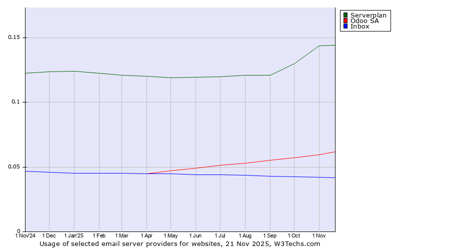 Historical trends in the usage of Serverplan vs. Odoo SA vs. Inbox